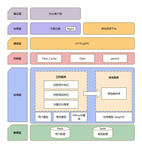 基于深度學習的商品推薦系統(tǒng)在Web信息系統(tǒng)中的集成與應用