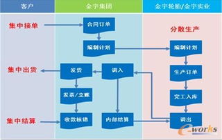 金宇輪胎集團(tuán)ERP系統(tǒng)信息化應(yīng)用與信息系統(tǒng)集成實(shí)踐